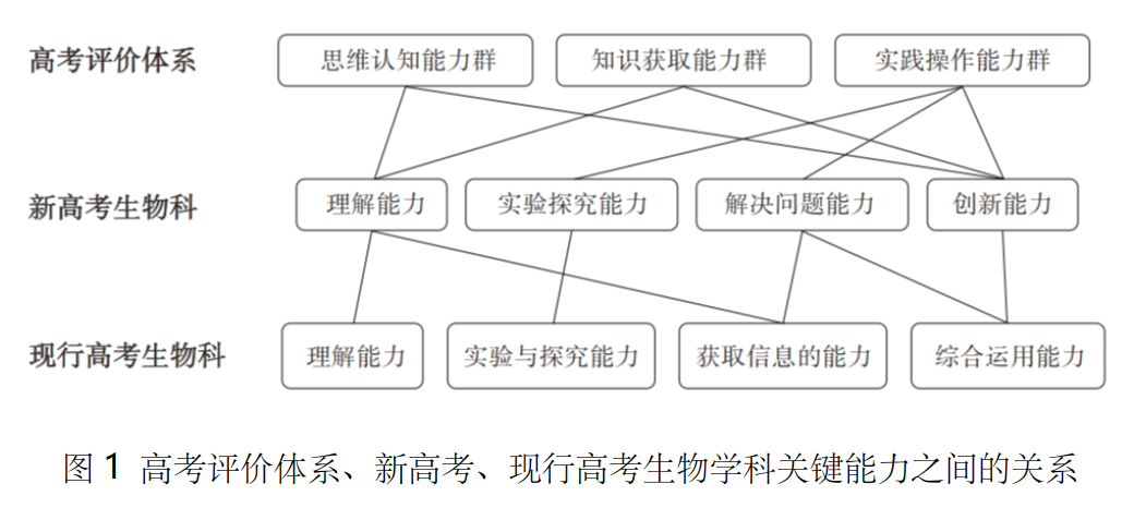 高考题中 原因 类试题的考查类型与教学策略 亚雯名师工作室 中学生物